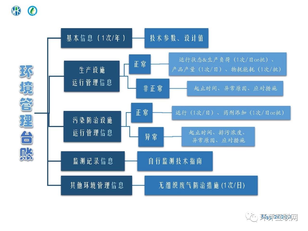 環(huán)境管理臺(tái)賬及排污許可證執(zhí)行報(bào)告編制要點(diǎn)