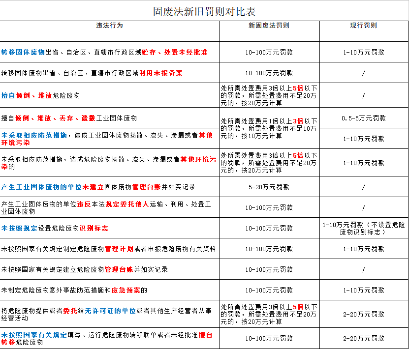 嚴(yán)懲重罰！新《固廢法》9月1日起實(shí)行！最高罰款500萬元！還要雙罰！