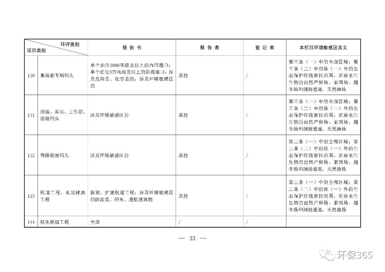 最新發(fā)布！建設(shè)項(xiàng)目環(huán)境影響評(píng)價(jià)分類管理名錄（2021年版）