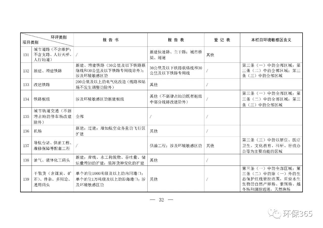 最新發(fā)布！建設(shè)項(xiàng)目環(huán)境影響評(píng)價(jià)分類管理名錄（2021年版）