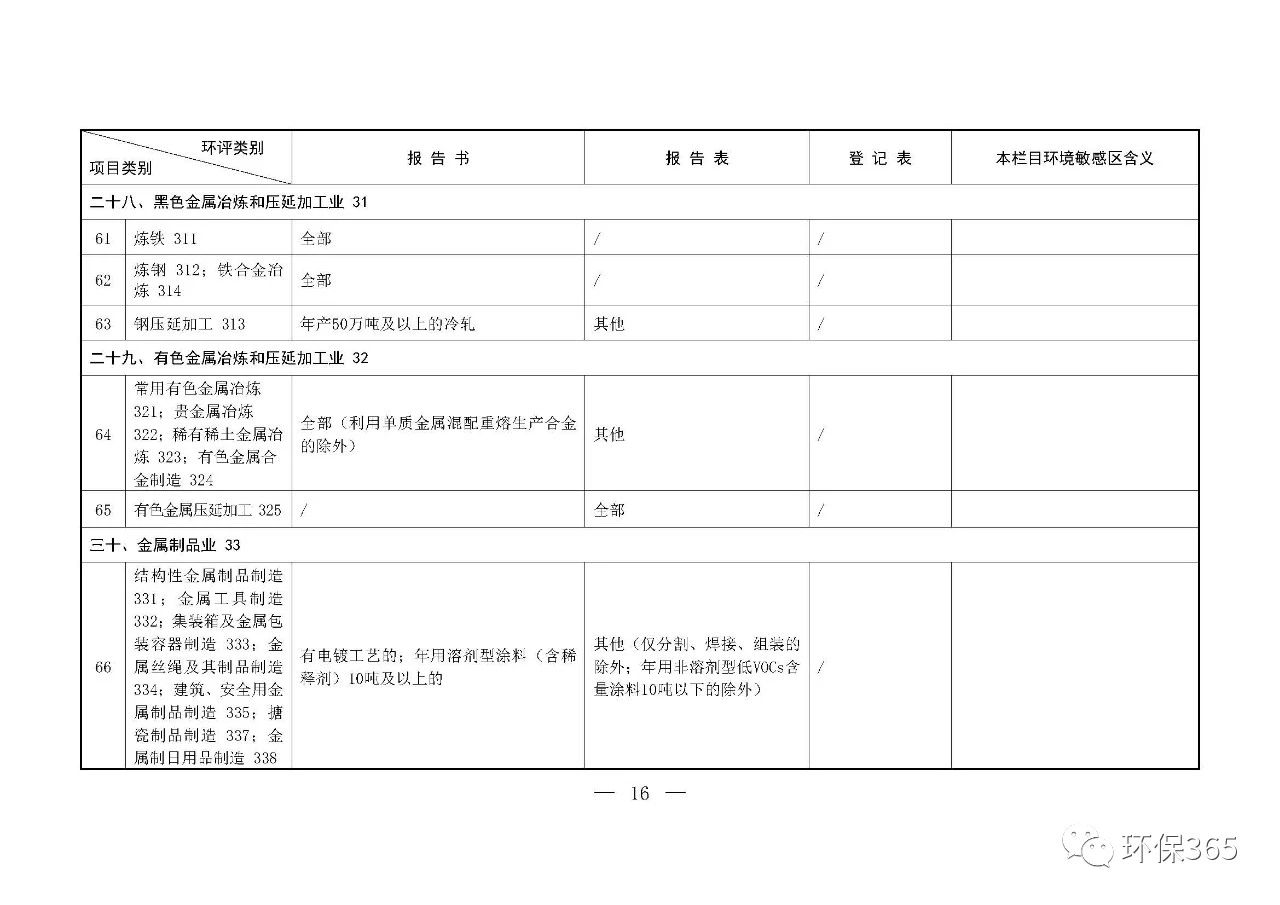 最新發(fā)布！建設(shè)項(xiàng)目環(huán)境影響評(píng)價(jià)分類管理名錄（2021年版）