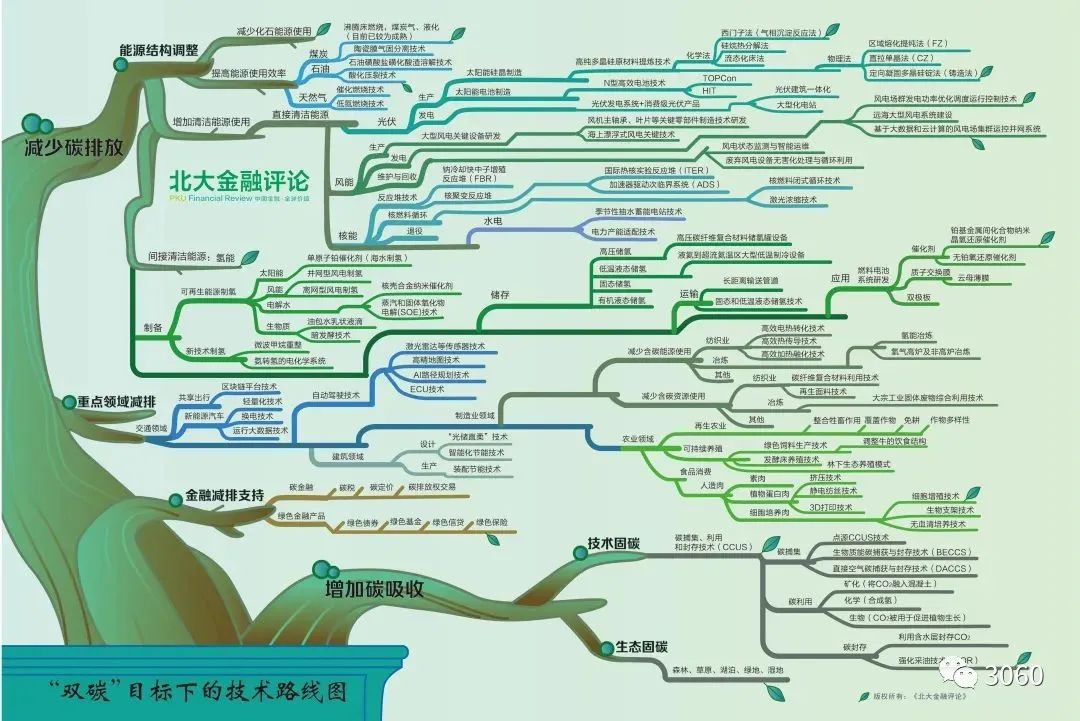 碳中和技術(shù)路線圖